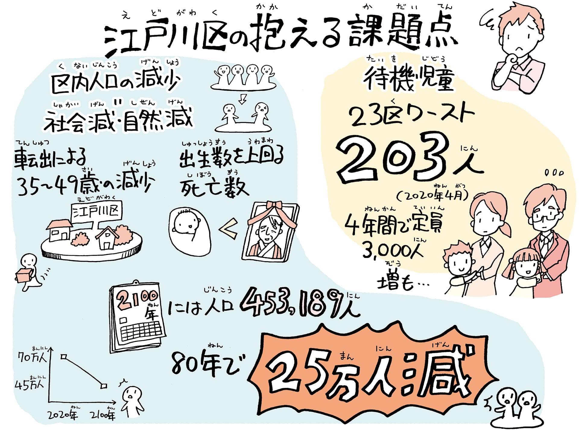 江戸川区の抱える課題点