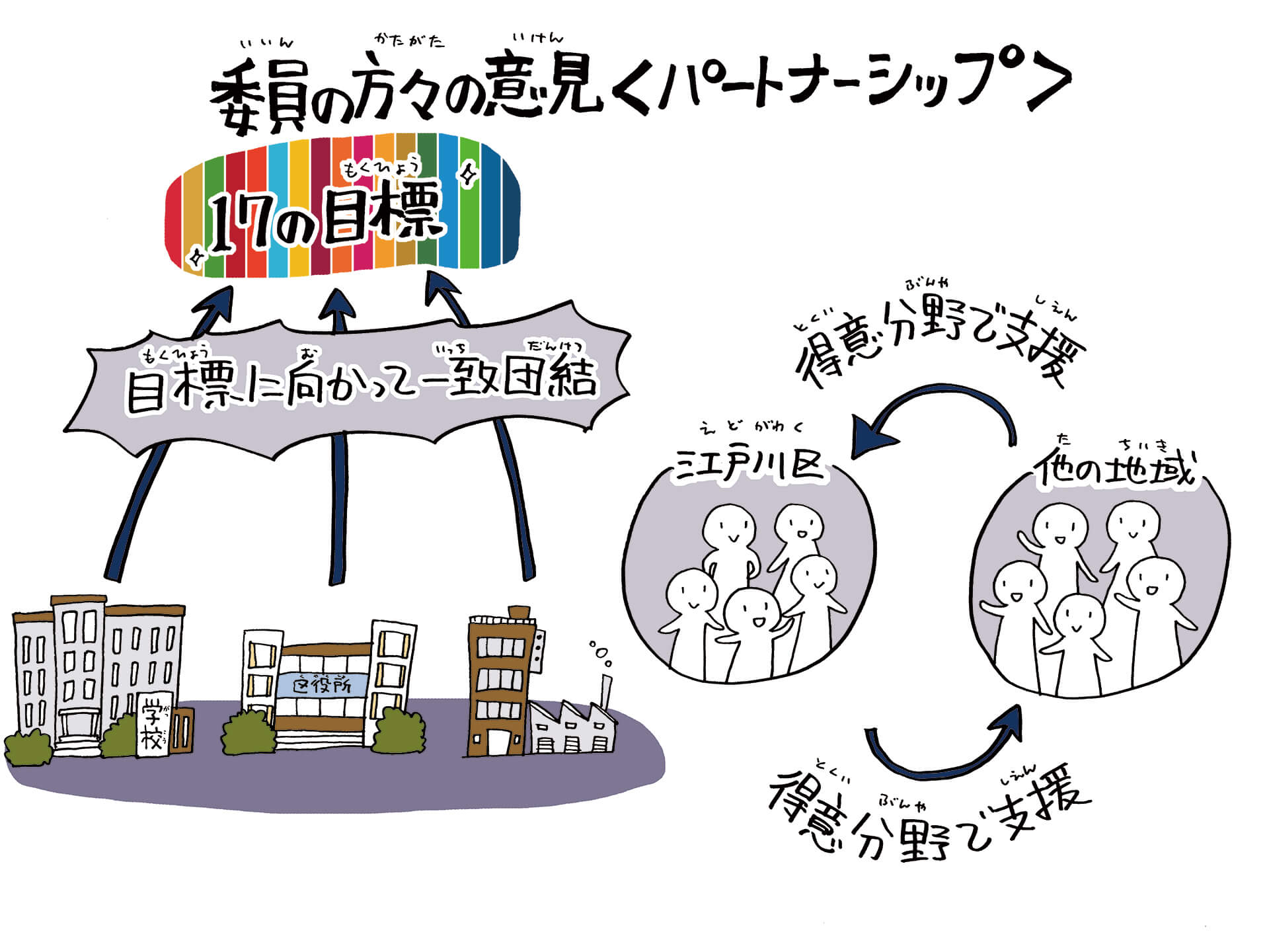 委員の方々の意見＜パートナーシップ＞