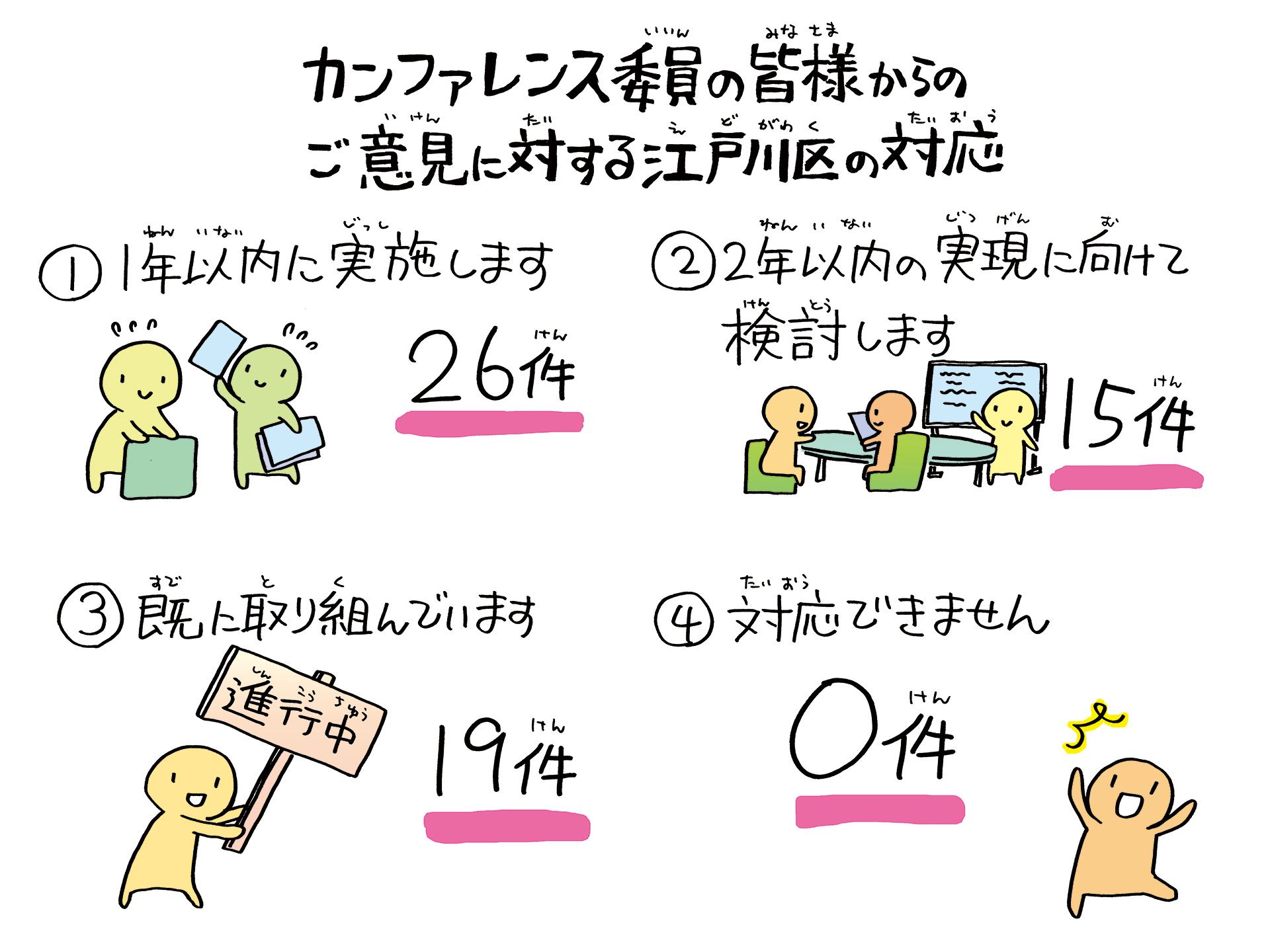 カンファレンス委員の皆様からのご意見に対する江戸川区の対応