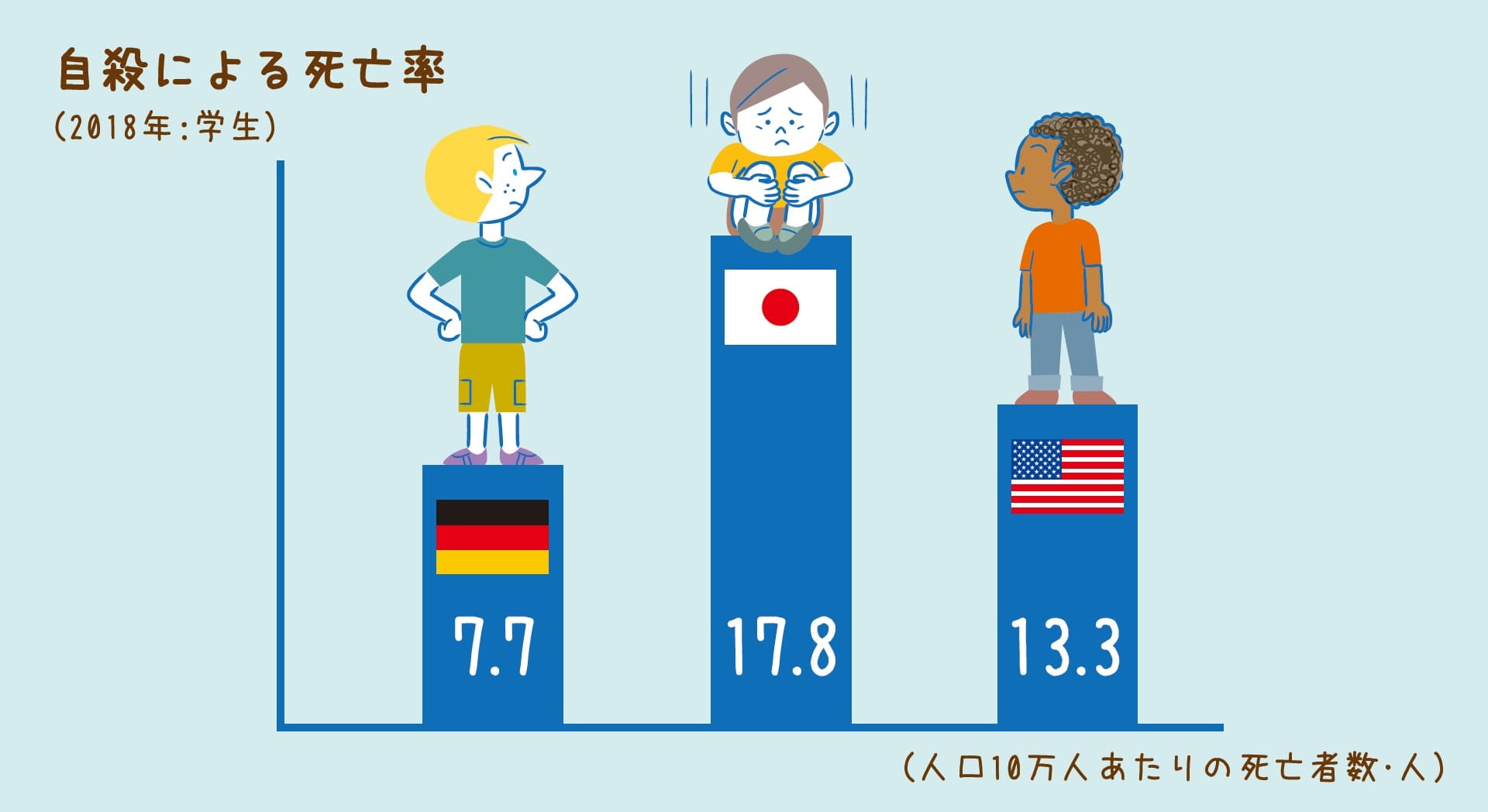 日本は世界のなかでも特に自殺が多い国ってホント？