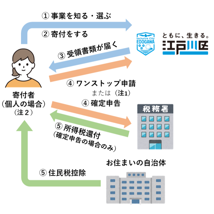 寄付の流れの説明図