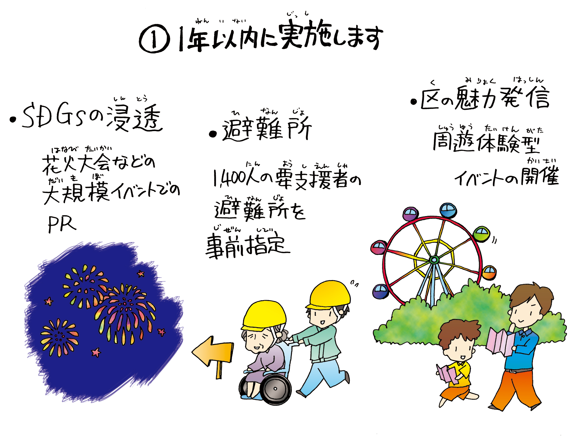 ①１年以内に実施します
